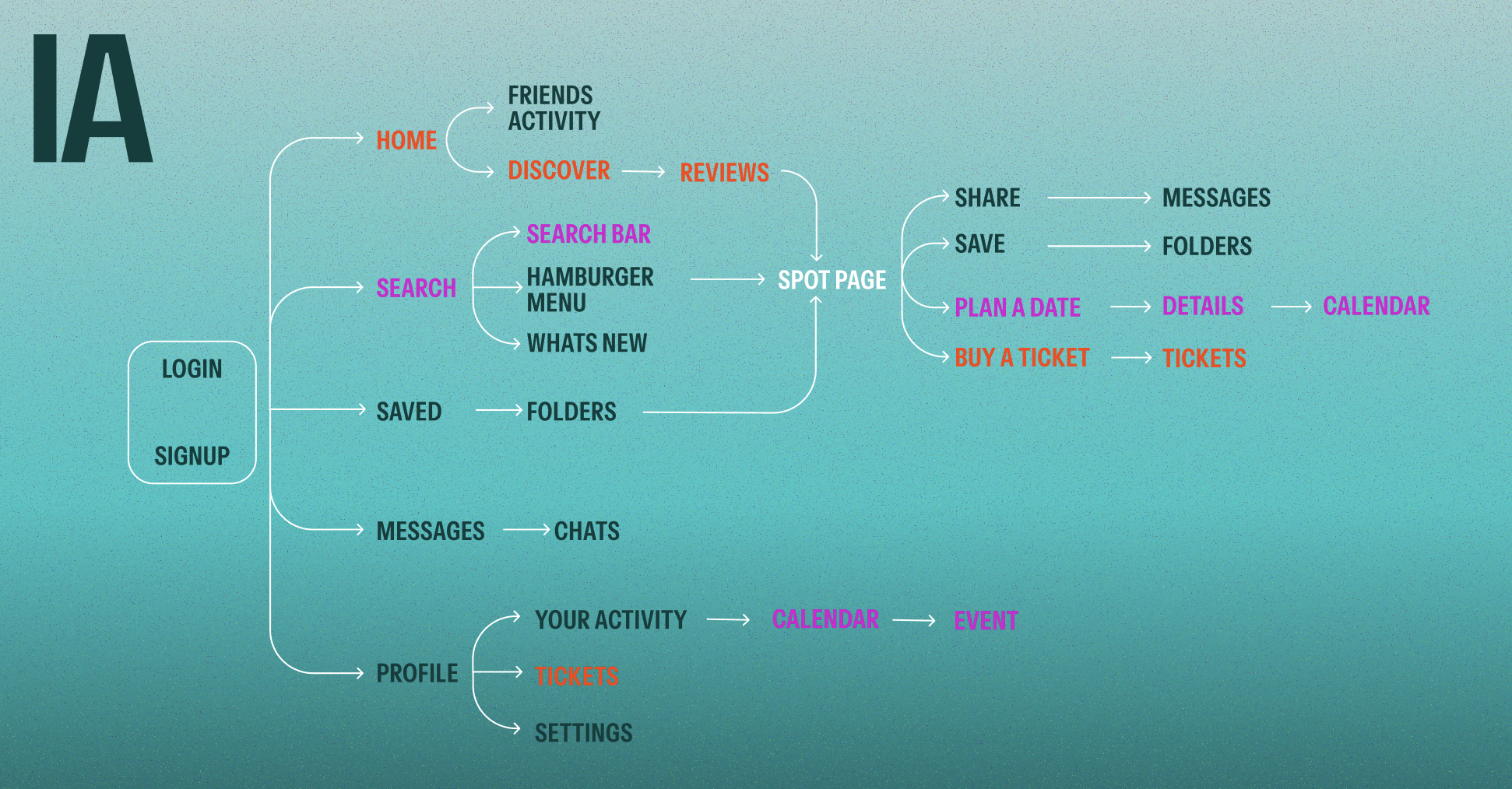 OffGrid information architecture